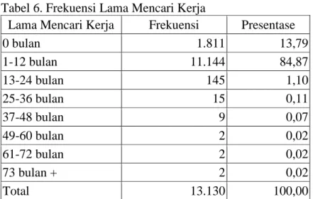Tabel 6. Frekuensi Lama Mencari Kerja 
