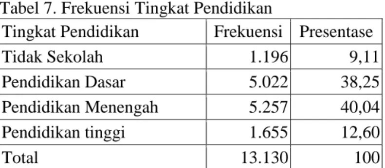 Tabel 7. Frekuensi Tingkat Pendidikan 