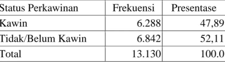 Tabel 11. Frekuensi Status Perkawinan 