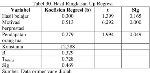 Tabel 30. Hasil Ringkasan Uji Regresi 