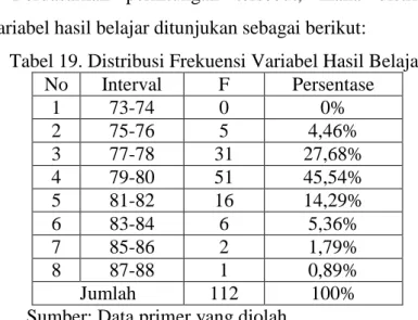 Tabel 19. Distribusi Frekuensi Variabel Hasil Belajar  No  Interval  F  Persentase 