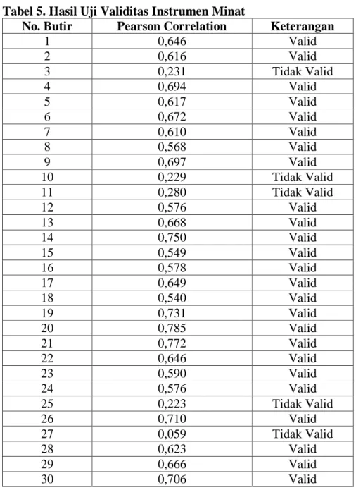 Tabel 5. Hasil Uji Validitas Instrumen Minat 