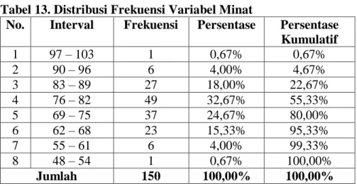 Tabel 13. Distribusi Frekuensi Variabel Minat 