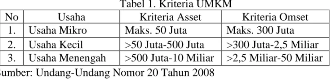 Tabel 1. Kriteria UMKM 