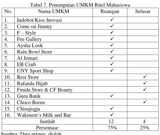 Tabel 7. Penempatan UMKM Ritel Mahasiswa 