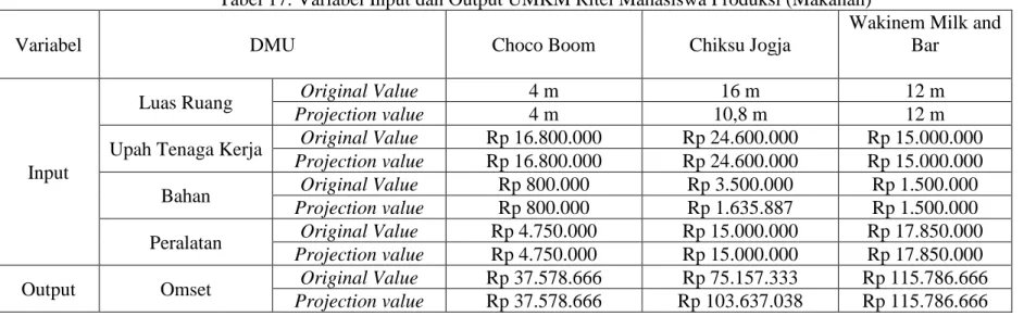 Tabel 17. Variabel Input dan Output UMKM Ritel Mahasiswa Produksi (Makanan) 