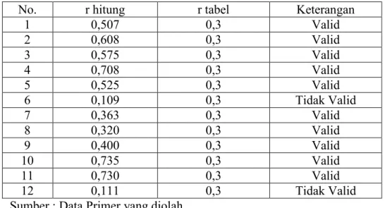 Tabel  3.  Uji  validitas  instrumen  proses  pengambilan  keputusan  lulusan SMK 