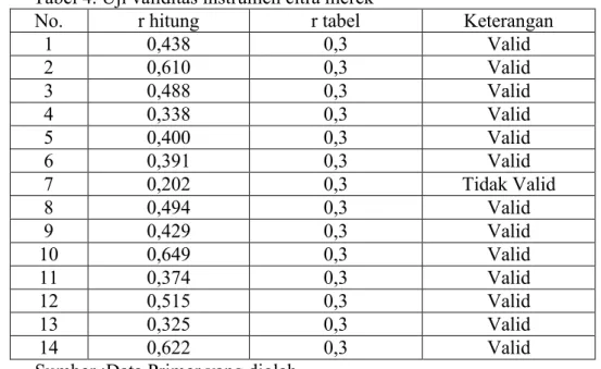 Tabel 4. Uji validitas instrumen citra merek 