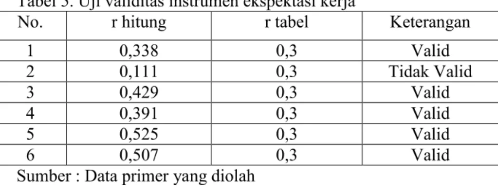 Tabel 5. Uji validitas instrumen ekspektasi kerja 