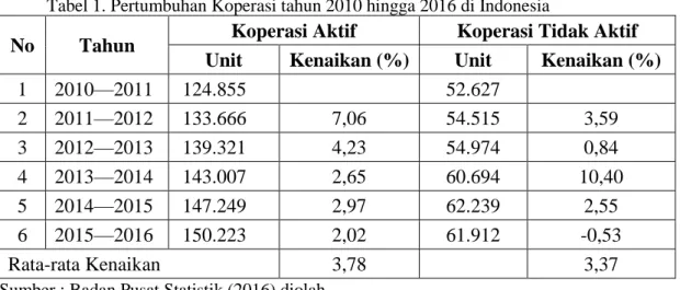 Tabel 1. Pertumbuhan Koperasi tahun 2010 hingga 2016 di Indonesia 