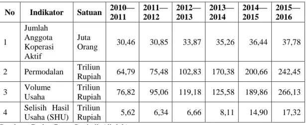 Tabel 2. Jumlah Anggota dan Kondisi Keuangan Koperasi tahun 2010—2016 di  Indonesia 