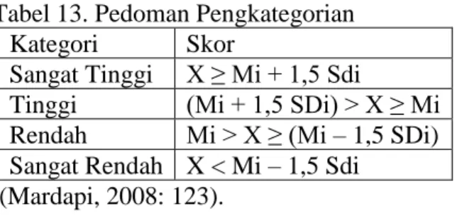 Tabel 13. Pedoman Pengkategorian  Kategori  Skor 