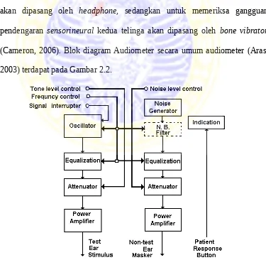 Gambar 2.2. Blok diagram umum Audiometer (Aras, 2003)