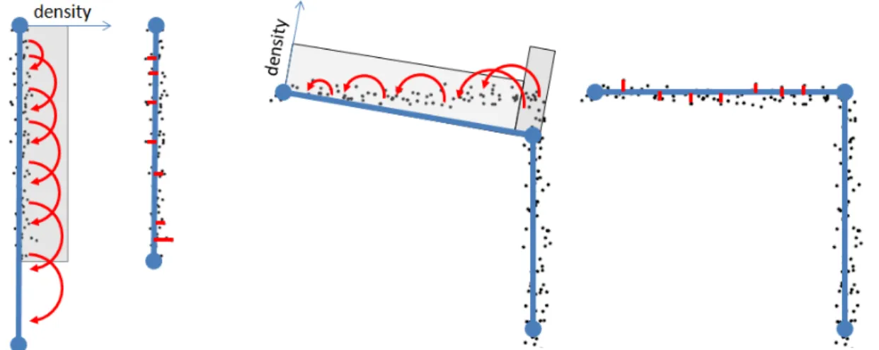 Figure 2.1: Boundary and feature preservation. Left: An edge extending beyond (or falling short of ) the point set would incur a large tangential component, enforcing preservation of  bound-aries