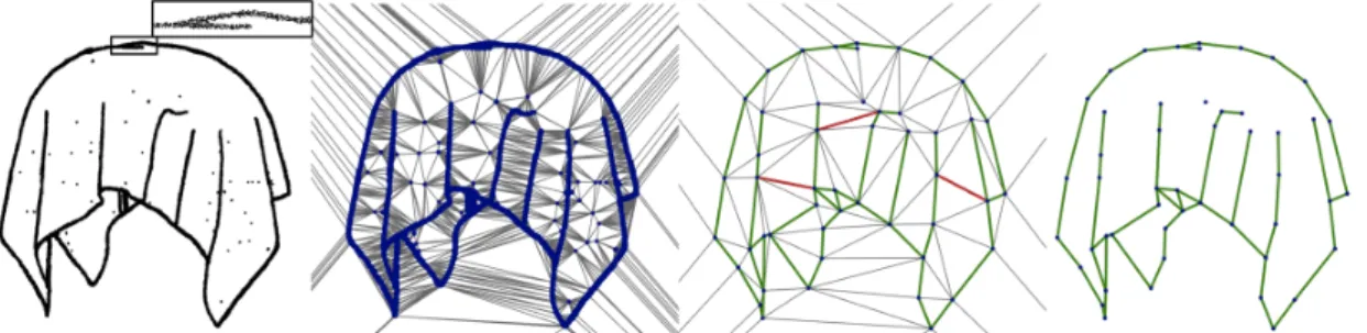 Figure 3.1: Algorithm Pipeline. From left to right: input point set; Delaunay triangulation of input; after simplification, with ghost edges in grey, relevant solid edges in green, discarded solid edges in red; final reconstruction.