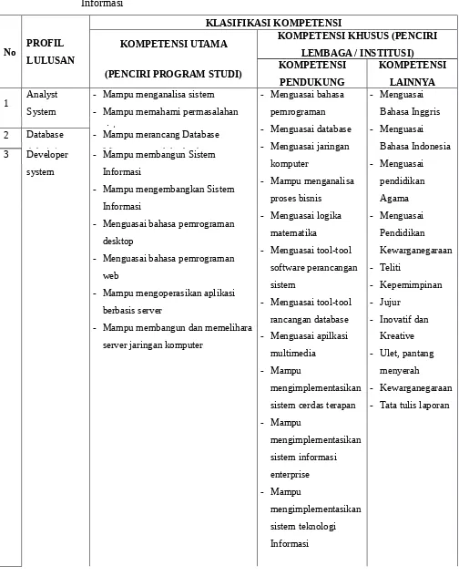 Tabel 1. Hubungan Profil Lulusan dengan Kompetensi Lulusan Program Studi  Sistem