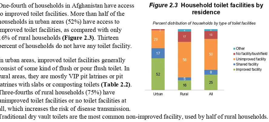 Figure 2.3 Household toilet facilities by residence 