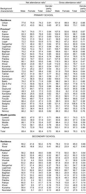 Table 2.13 School attendance ratios 