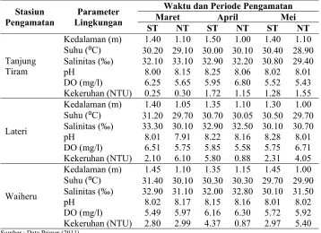 Tabel 2. Nilai parameter lingkungan selama penelitian pada setiap stasiun pengamatan. 