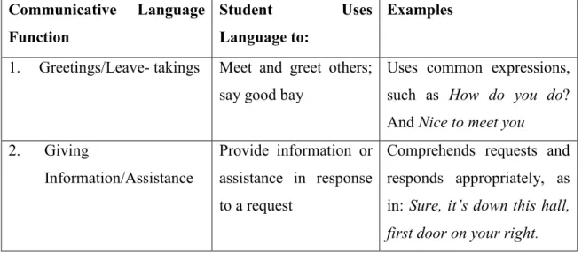 Table 2.1 Communicative Language Functions  Communicative  Language 