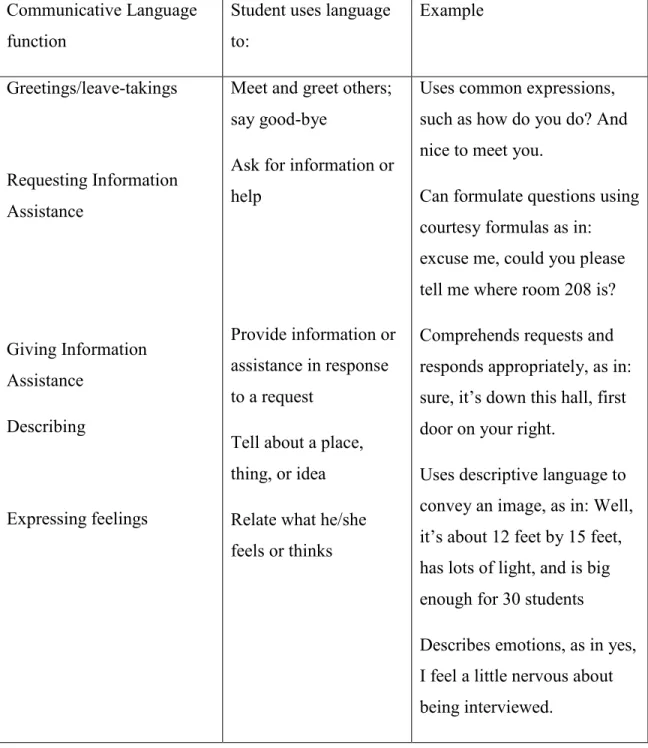 Table 2.1. Communicative Language  Function  Communicative Language 