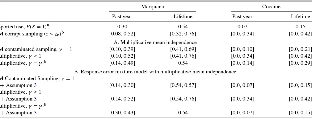 Table 1. Bounds on the fractions of 18–24 year-olds using marijuana and cocaine