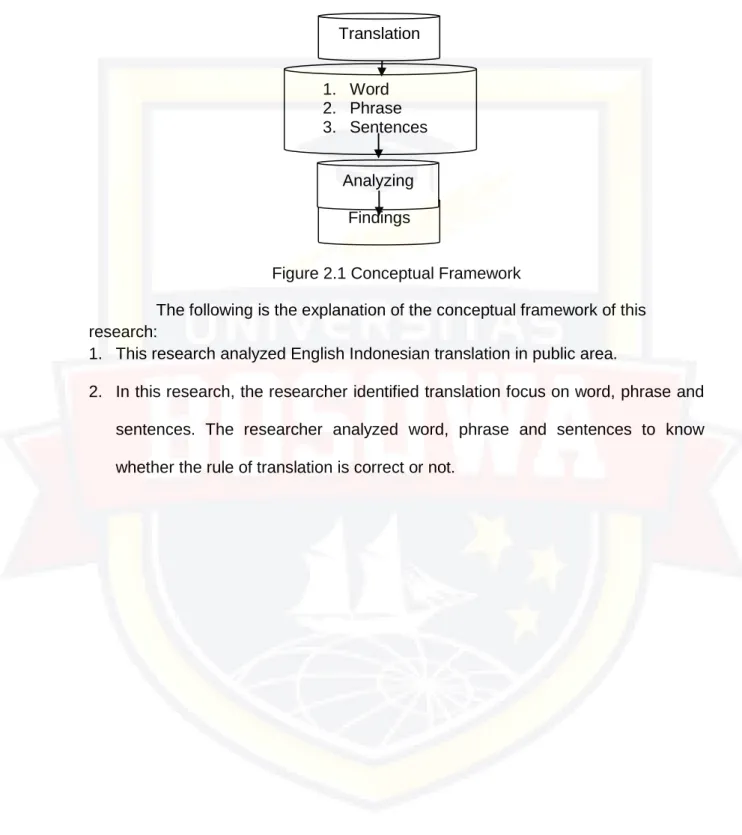 Figure 2.1 Conceptual Framework 
