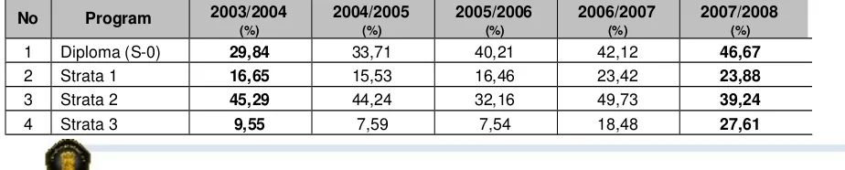 Tabel 2.1. Rata­rata Angka Efisiensi Edukatif (AEE) Tahun Akademik 2003/2004 – 2007/2008