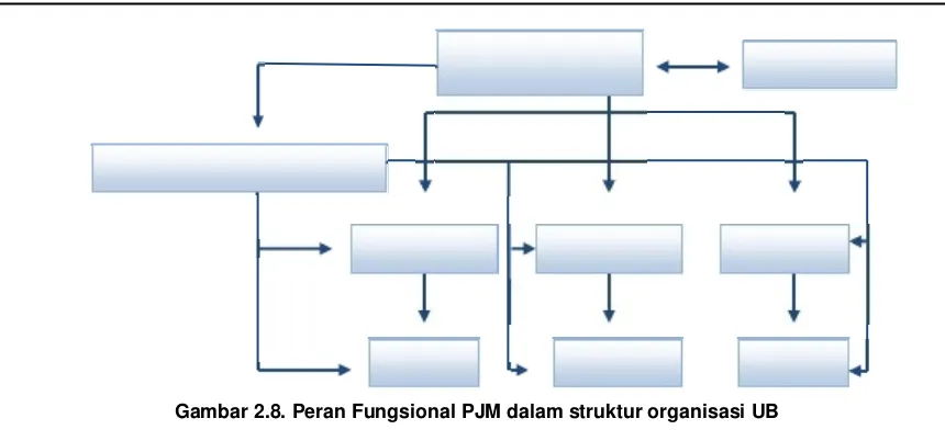Gambar 2.8. Peran Fungsional PJM dalam struktur organisasi UB