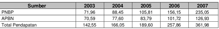 Gambar 3.1. Pertumbuhan Total Pendapatan Tahun 2003­2008 UB (angka 1 = 2003 dan 6 =2008) dalam Milyar Rupiah