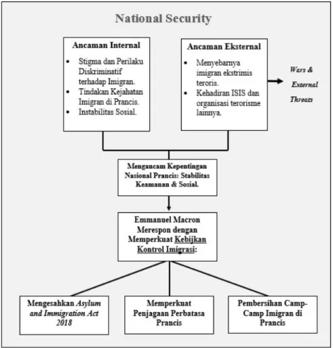 Gambar 6. Mapping Kebijakan Penguatan Kontrol Imigrasi Emmanuel Macron  dalam Konsep National Security 