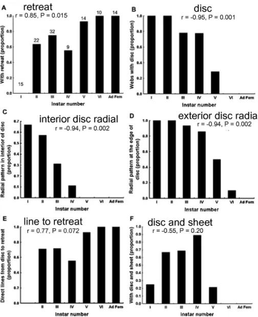 Fig. 8. — Changes in different features of newly initiated webs of L. geometricus as spiders  matured, (a) Proportion of webs with retreats (increased gradually in older spiders); (b) pro-  portion of webs with a clearly defined disc (decreased gradually i