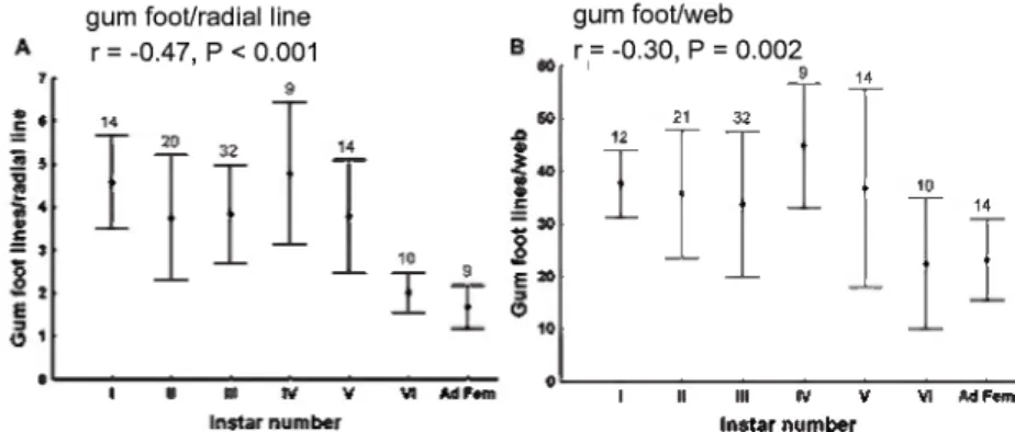 Fig. 9. — Variations in the maximum numbers of gumfoot lines/radial line (a) and total num-  bers of gumfoot lines/web (b) (mean ± standard deviation) in webs of different instars of L