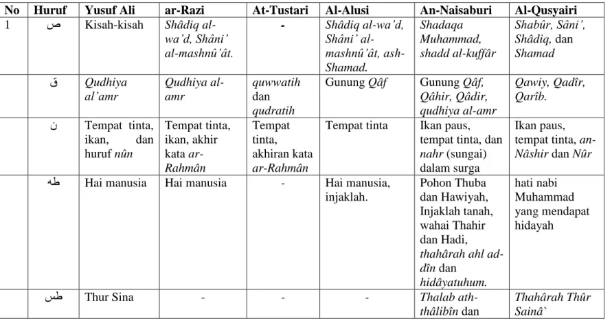 Tabel penafsiran Huruf-huruf Muqaththa’ah 