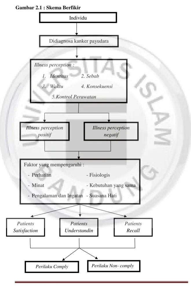 Gambar 2.1 : Skema Berfikir 