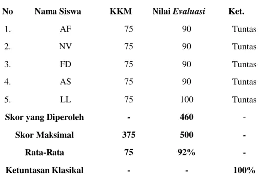Tabel 4.4 Data Nilai Evaluasi Uji Coba Terbatas 