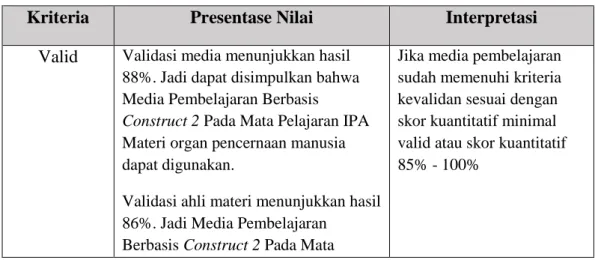 Tabel 4.10 Kevalidan, Kepraktisan, dan Keefektifan Media Construct 2  Kriteria  Presentase Nilai  Interpretasi 