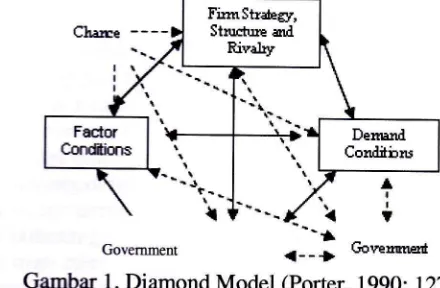 Gambar l. Diamond Model (Porter, t99O: L27)