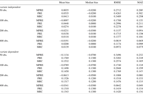 Table 1. Simulations results: linear models with Normal distribution
