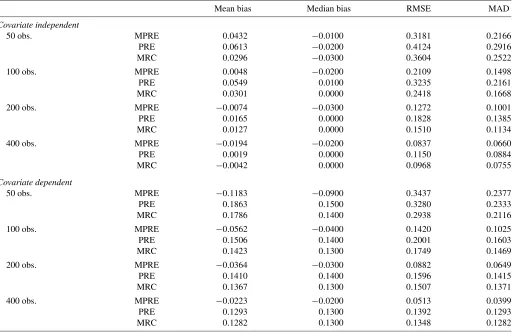 Table 3. Simulations results: log-linear models with Normal distribution