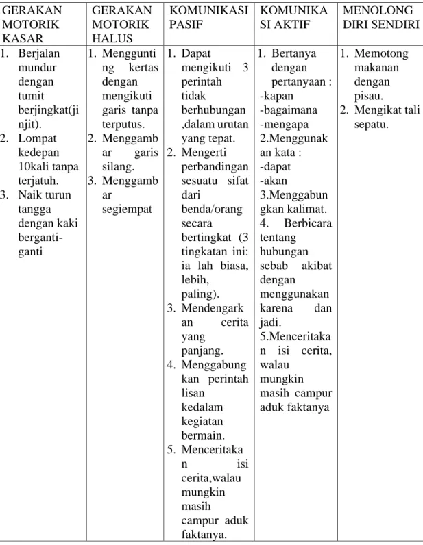 Tabel 2.4 Perkembangan Anak Usia 49-60 bulan  GERAKAN 