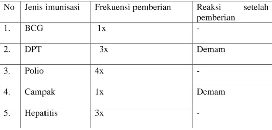 Tabel 2.6 Imunisasi pada anak 