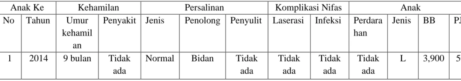 Tabel  3.1  Riwayat  kehamilan  persalinan  nifas  yang  lalu  pada  Ny.  M  dengan  diagnosa medis Persalinan Normal  