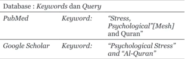 Table 1 Database : Keywords dan Query  Database : Keywords dan Query