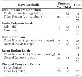 Tabel 1 Karakteristik Penelitian