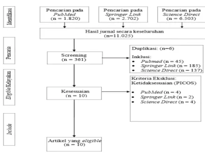 Gambar 1 Prisma Flow Diagram