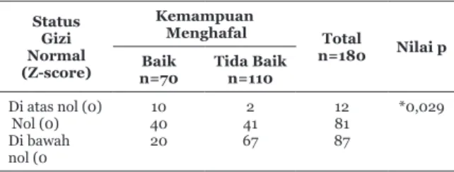 Tabel 2 menunjukkan bahwa mayoritas santri  adalah laki-laki (55,6%). Pendidikan ayah paling  banyak adalah lulusan perguruan tinggi (56,1%),  sementara pendidikan ibu mayoritas SMA (41,7%)