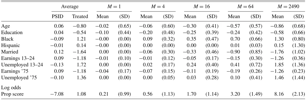 Table 3. Mean covariate differences in matched groups