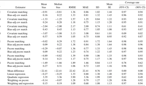 Table 4. Simulation results Lalonde design (10,000 replications)