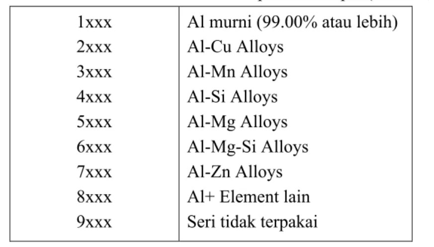 Tabel 3.1 Penomoran dan unsur aluminium paduan tempa  (Mandal, 2005)  1xxx 